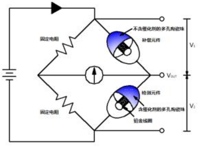 可燃?xì)鈾z測儀催化燃燒原理